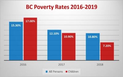 BC Poverty rates BC Poverty rates
