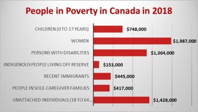 Poverty In Canada by Demographics Poverty In Canada by Demographics